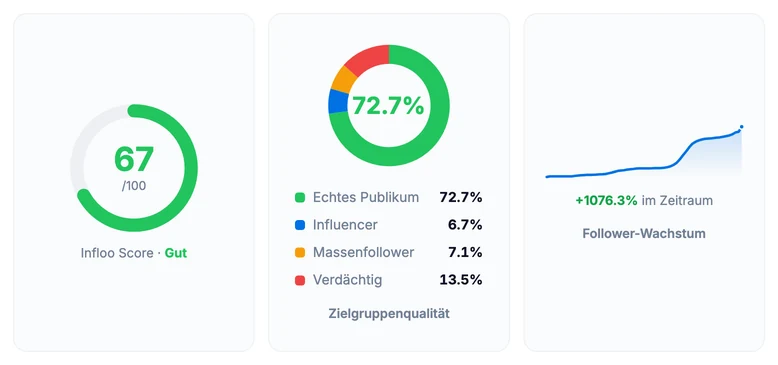 Ausschnitt aus einem kostenlosen Infloo-Bericht: Anzeige des Infloo Score, Diagramm der Zielgruppenqualität und Kurve des Follower-Wachstums
