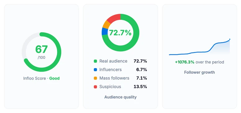 Part of a free Infloo audit report: the Infloo Score gauge, the audience quality chart and the follower growth line