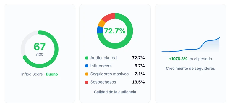 Parte de un informe gratuito de Infloo: indicador del Infloo Score, gráfico de calidad de la audiencia y línea de crecimiento de seguidores