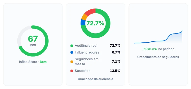 Parte de um relatório gratuito da Infloo: medidor do Infloo Score, gráfico de qualidade da audiência e linha de crescimento de seguidores