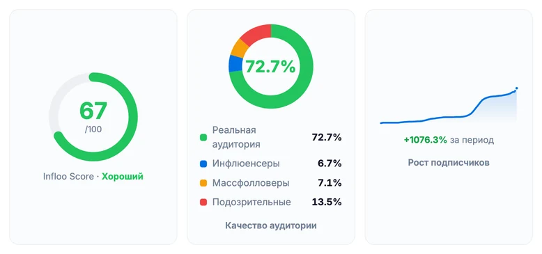Часть бесплатного отчёта Infloo: шкала Infloo Score, диаграмма качества аудитории и график роста подписчиков