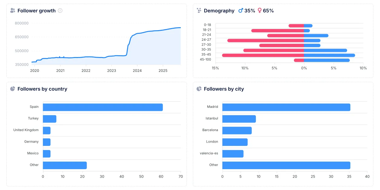 Infloo audience demographics with a gender and age split and follower distribution by city
