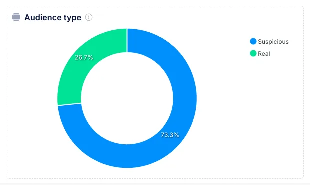 Infloo audience type breakdown showing 73.3% suspicious and 26.7% real followers