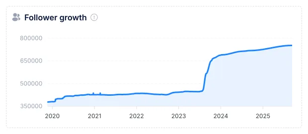 Follower growth chart on an Infloo influencer profile
