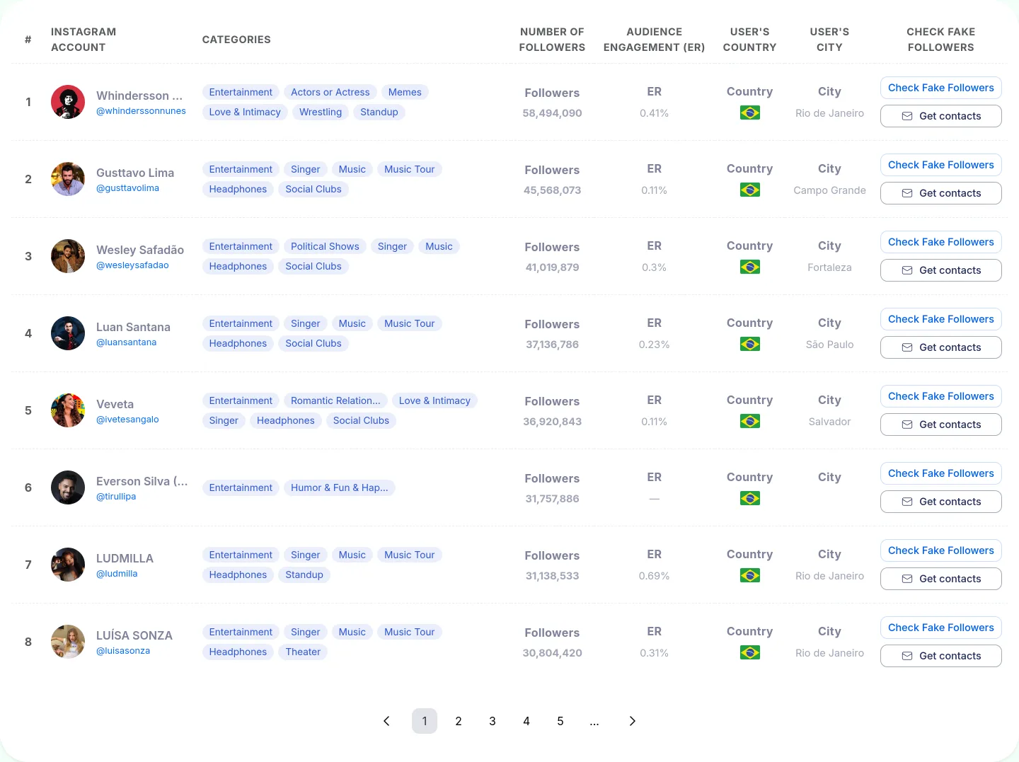 Infloo ranking of Instagram influencers in Brazil, with followers and engagement rate