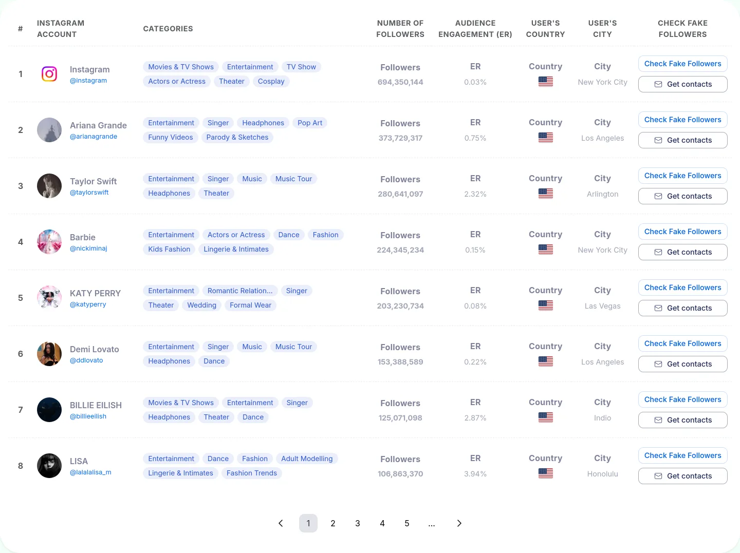 Infloo ranking of Instagram influencers in United States, with followers and engagement rate