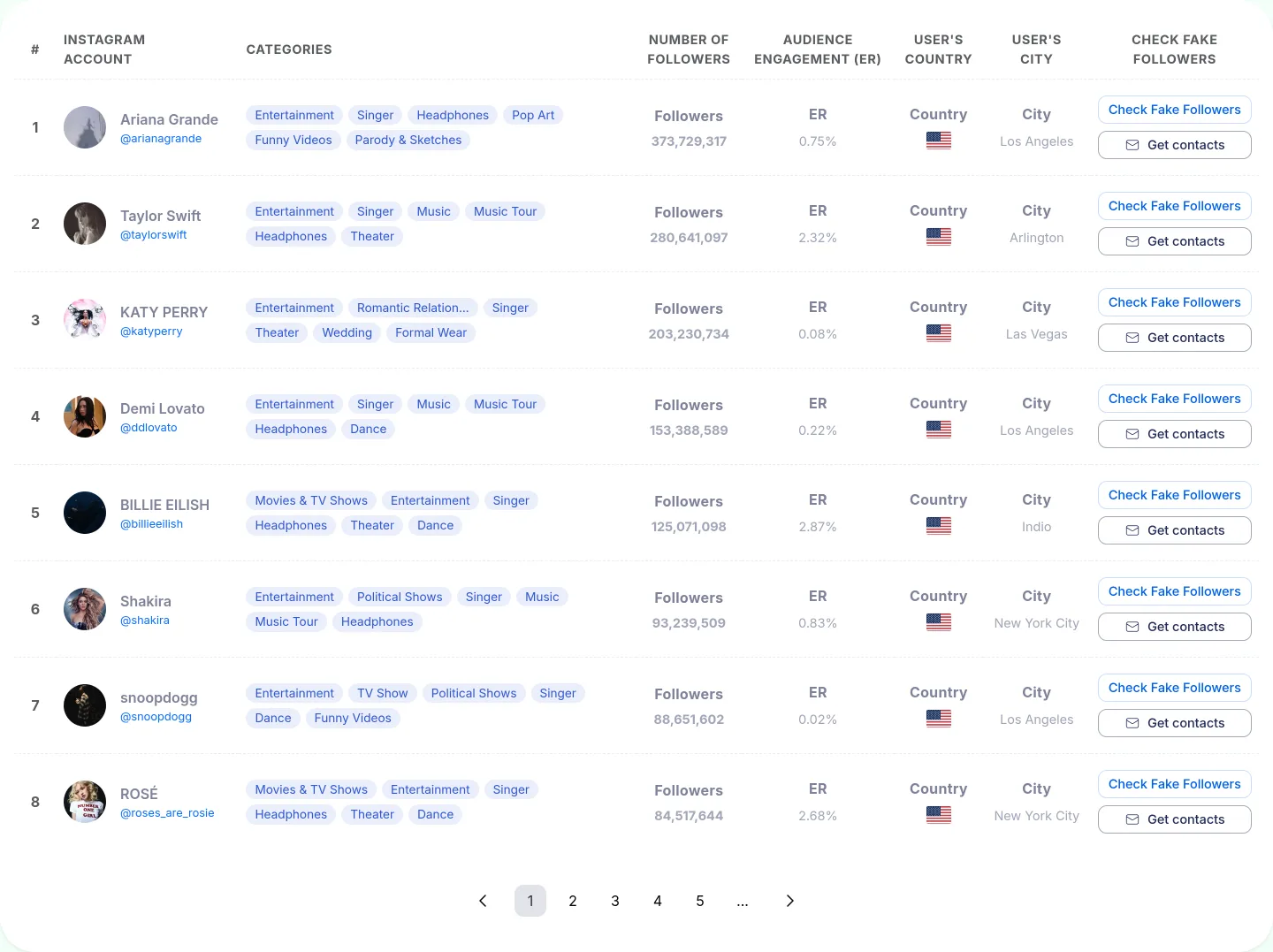 Infloo ranking of Instagram influencers in United States, with followers and engagement rate