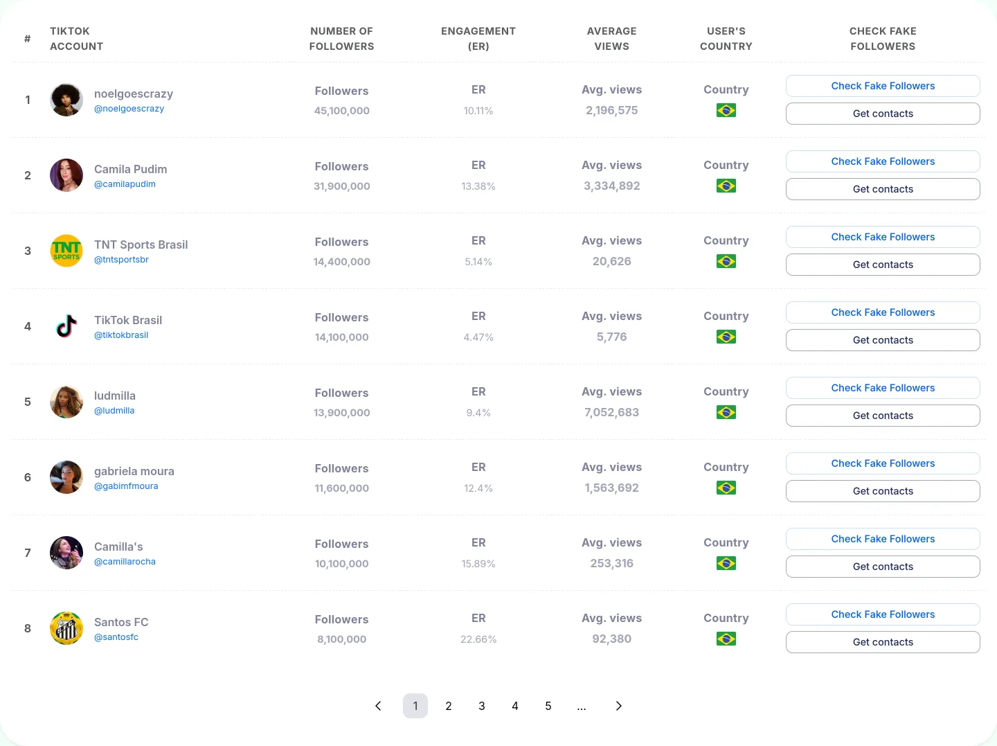 Infloo ranking of TikTok influencers in Brazil, with followers, engagement rate and average views