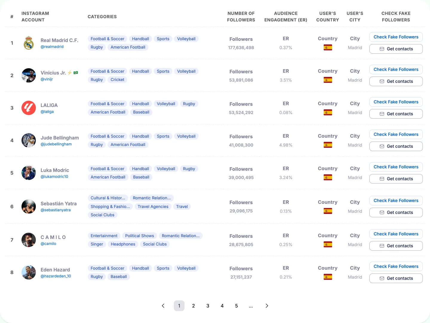 Ranking de Infloo de influencers de Instagram con base en Madrid