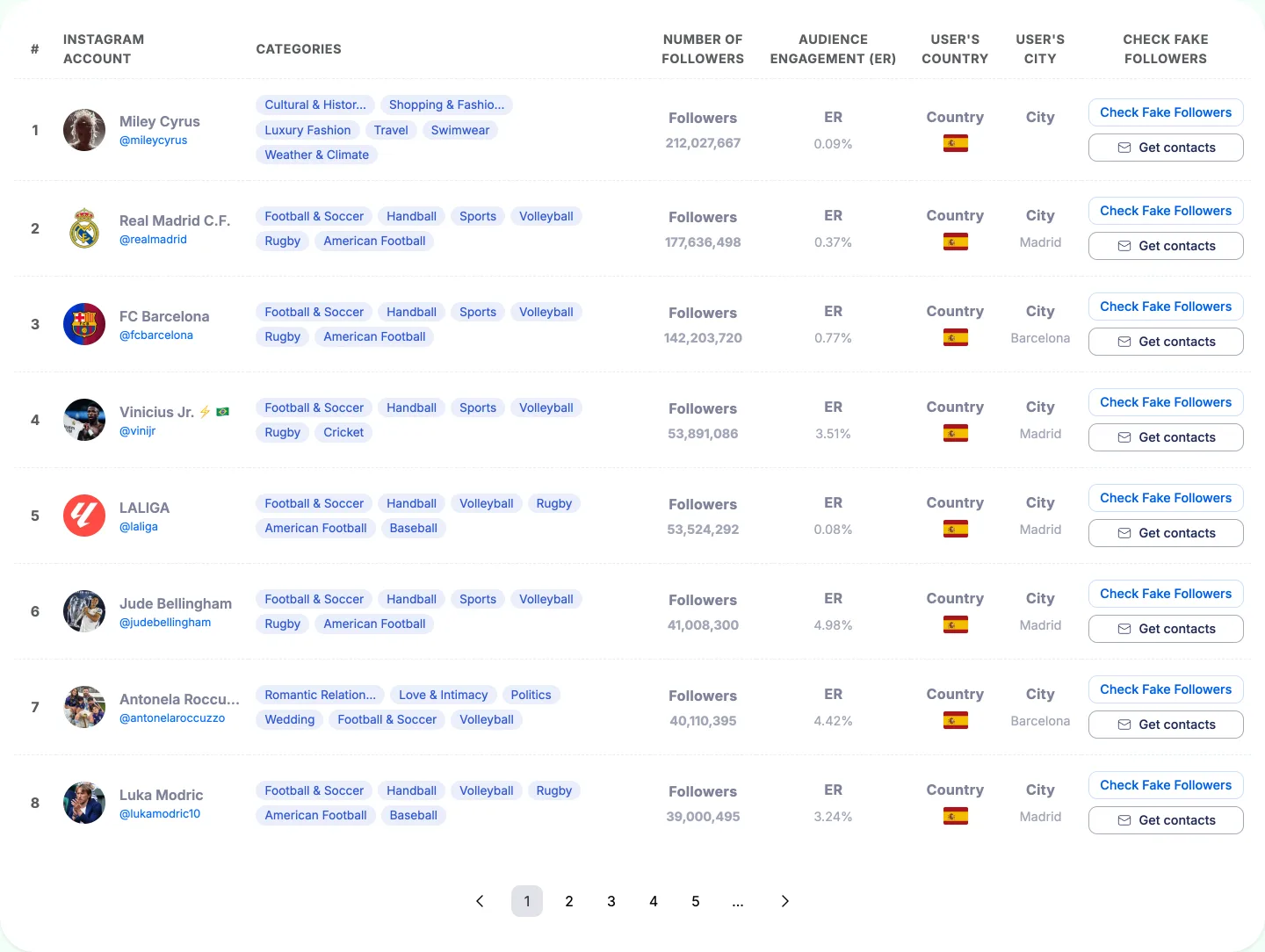 Infloo ranking of top Instagram influencers in Spain with followers, engagement rate and cities