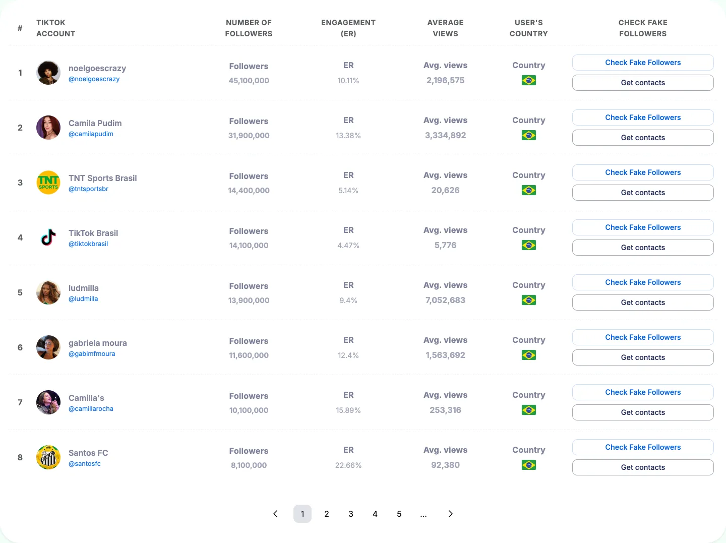 Infloo TikTok ranking for Brazil with followers, engagement rate and average views per video
